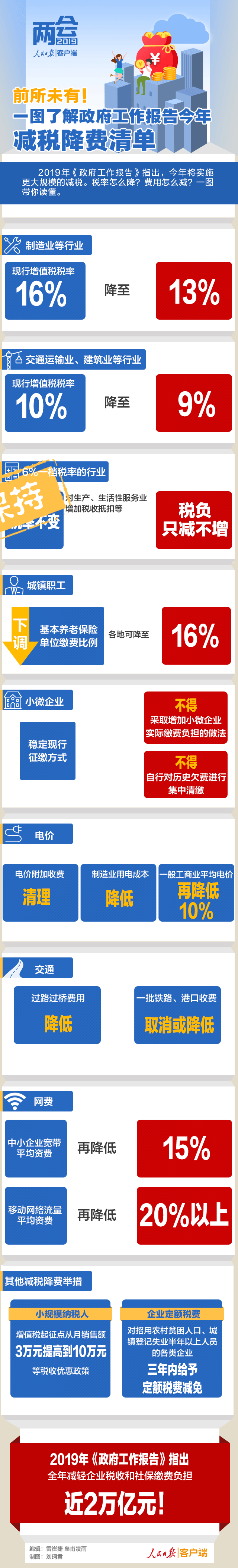 一图了解政府工作报告今年减税降费清单(图1)